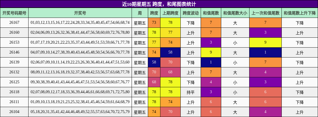 跨度分析，和尾分析