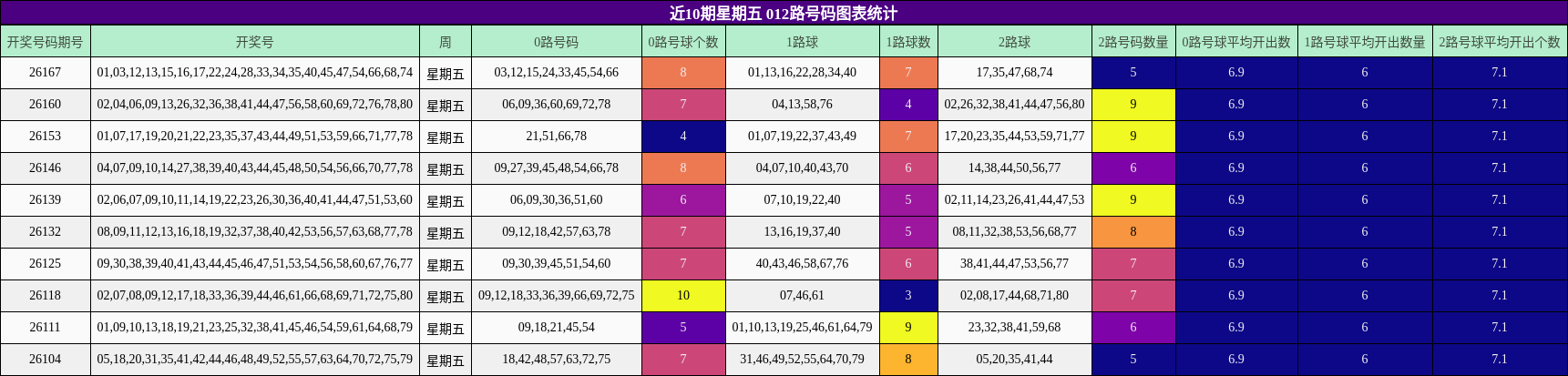 012路号码分析