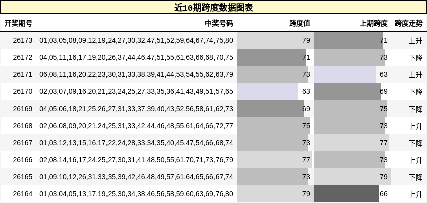 跨度分析