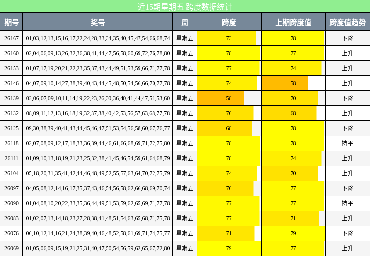 跨度分析