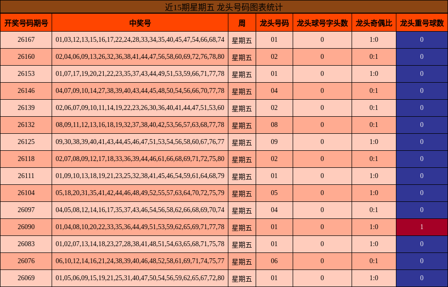 近15期星期五 龙头号码图表统计