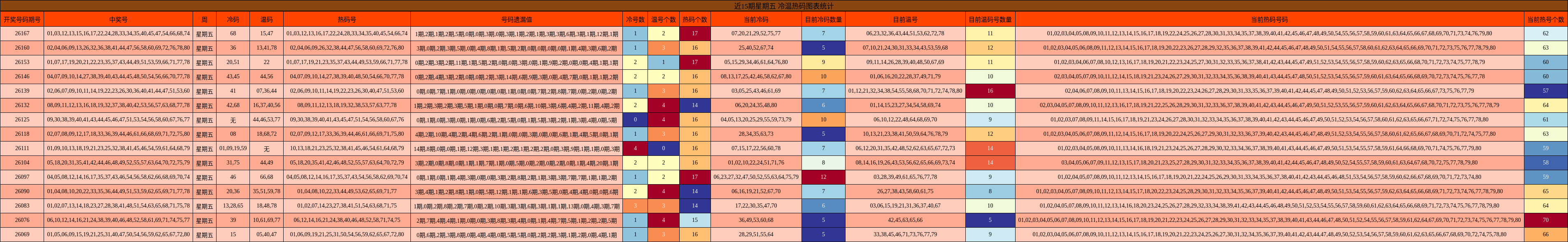 近15期星期五 冷温热码图表统计