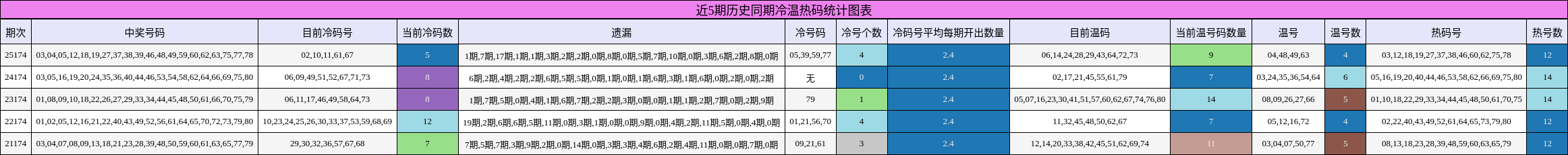 近5期历史同期冷温热码统计图表