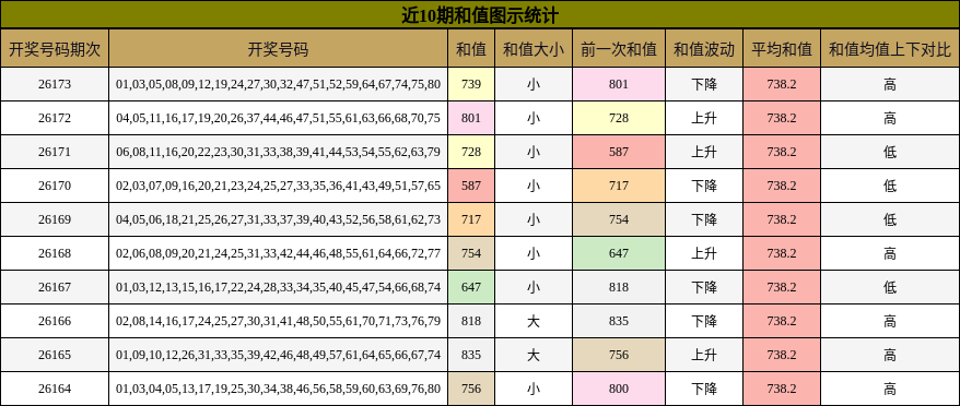 近10期和值图示统计