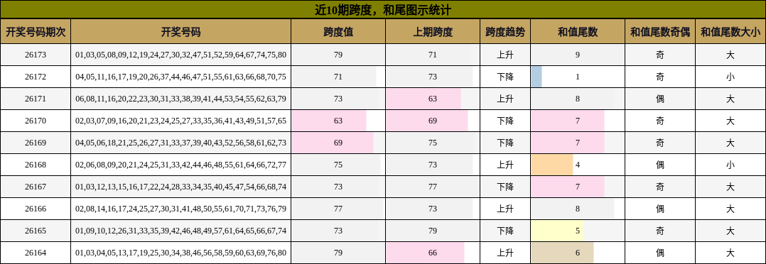 近10期跨度，和尾图示统计