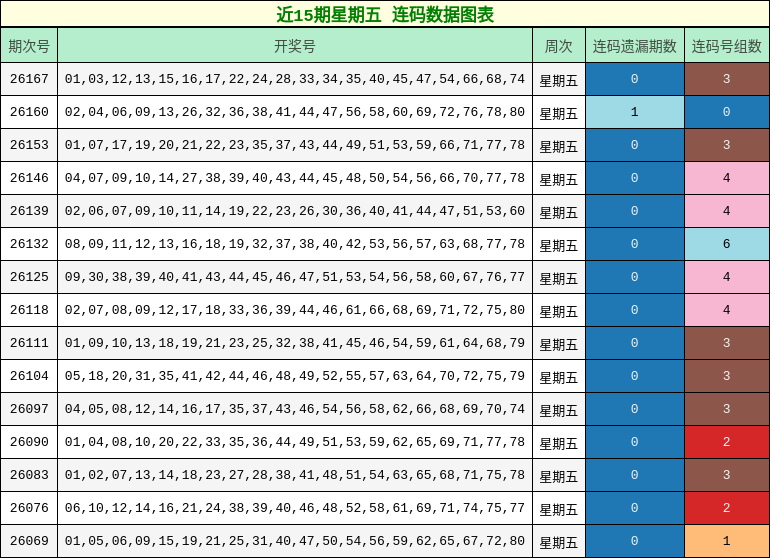 近15期星期五 连码数据图表