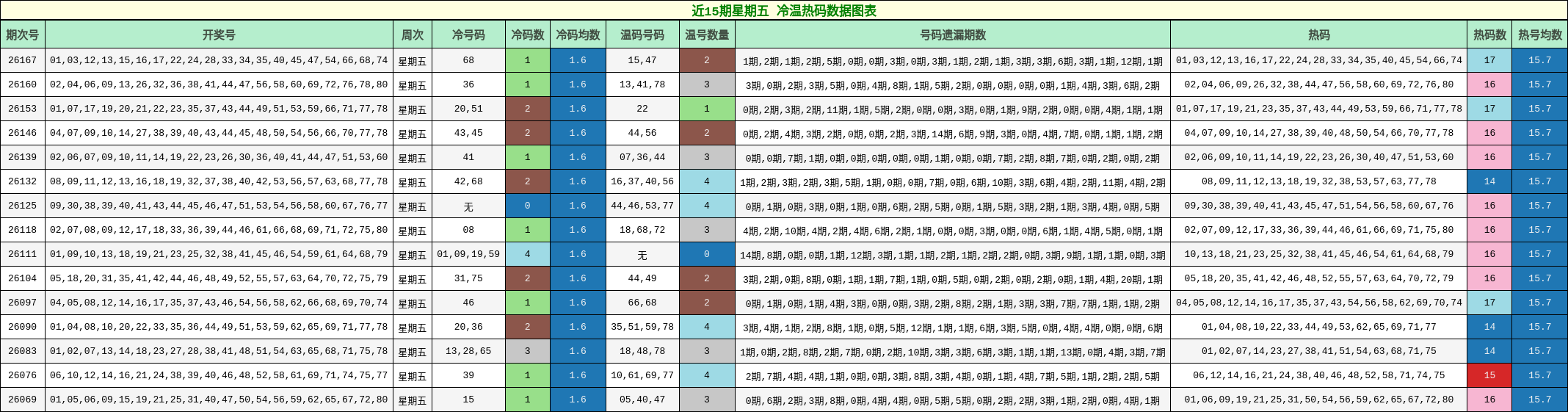 近15期星期五 冷温热码数据图表