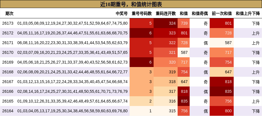 重号分析，和值分析