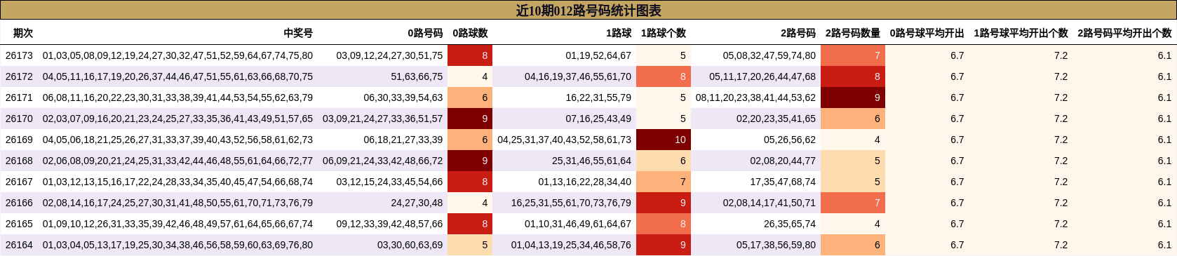 012路号码分析
