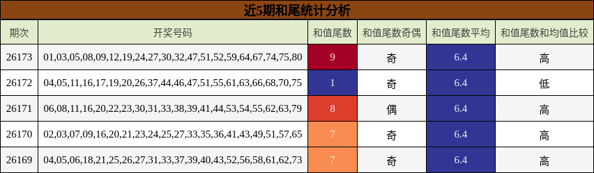 和尾分析