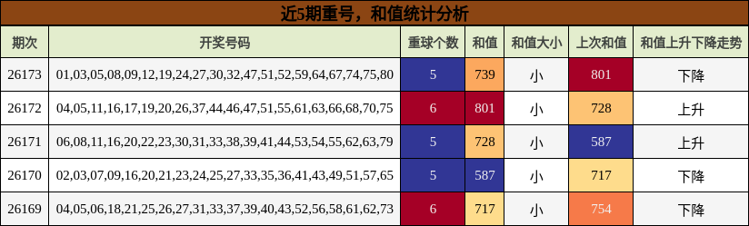 重号分析,和值分析