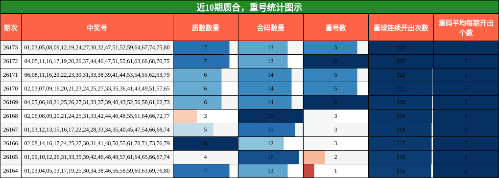 质合分析，重号分析
