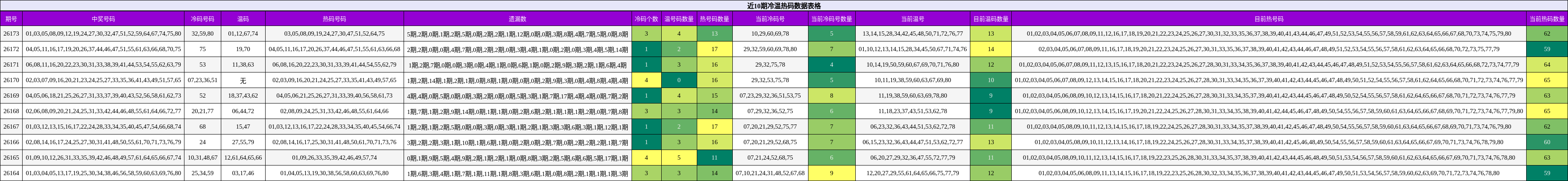 近10期冷温热码数据表格