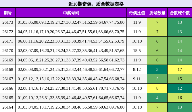 近10期奇偶,质合数据表格