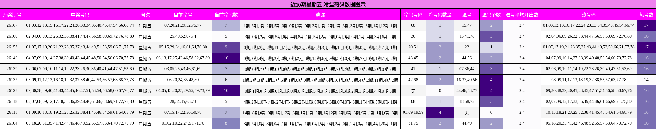 冷温热码分析