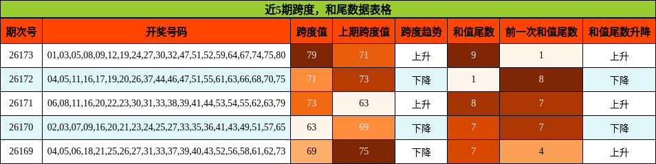 跨度分析，和尾分析