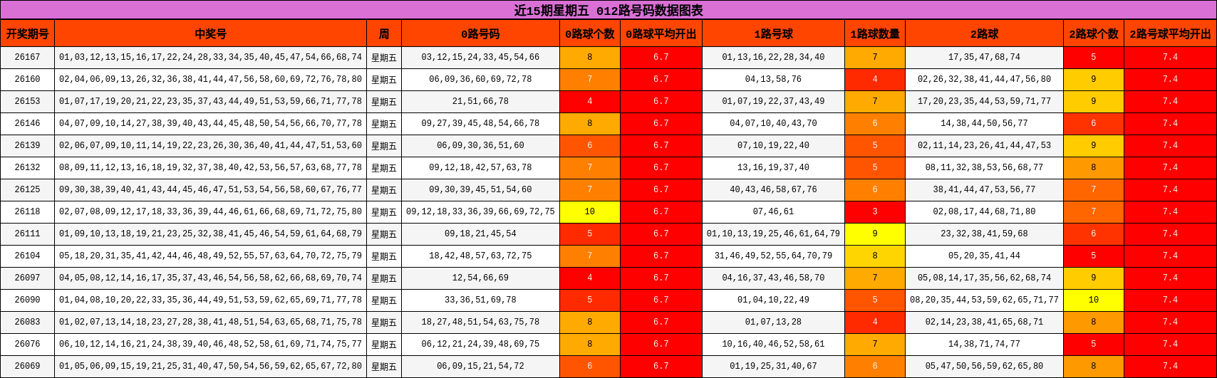 近15期星期五 012路号码数据图表