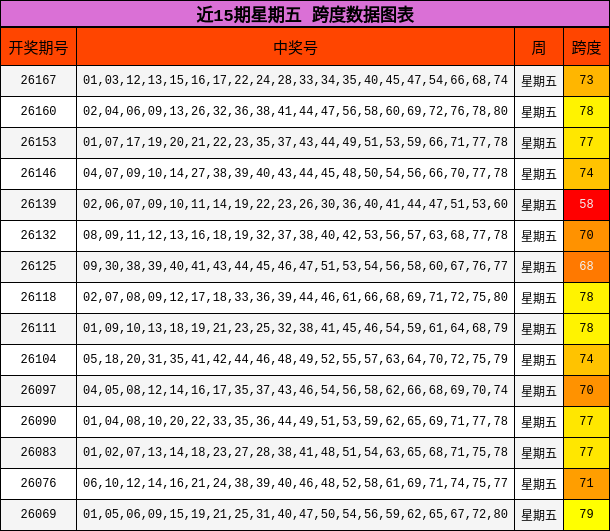 近15期星期五 跨度数据图表