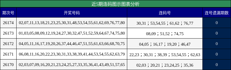 近5期连码图示图表分析