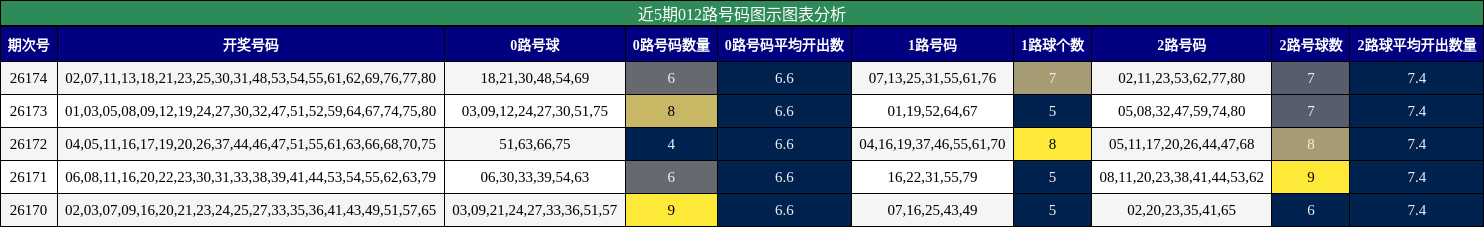 近5期012路号码图示图表分析