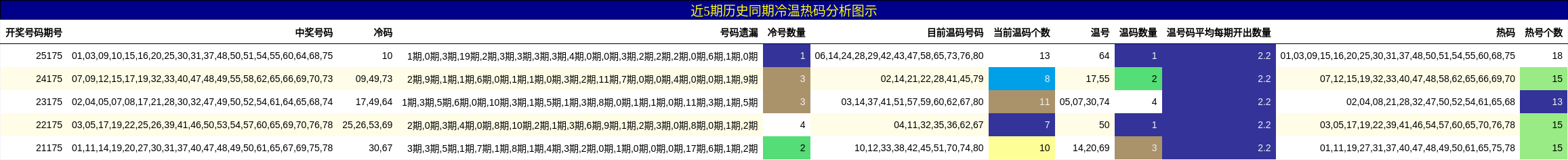 冷温热码分析