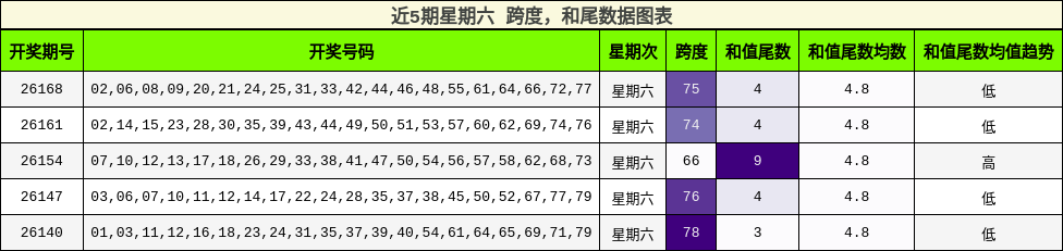 跨度分析,和尾分析