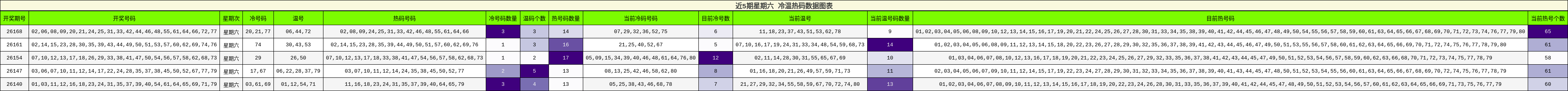 冷温热码分析