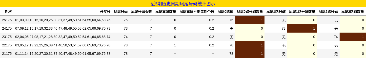 近5期历史同期凤尾号码统计图示