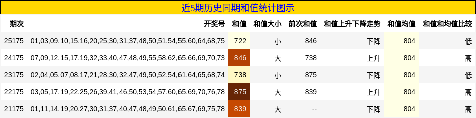 近5期历史同期和值统计图示