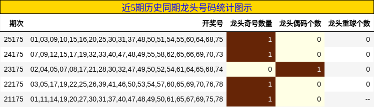 近5期历史同期龙头号码统计图示