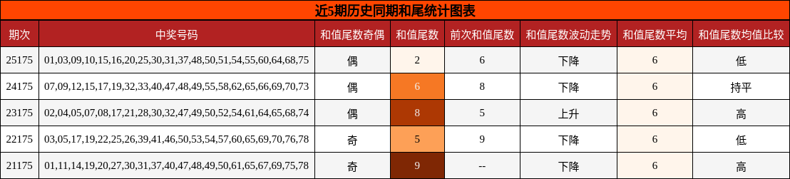 和尾分析