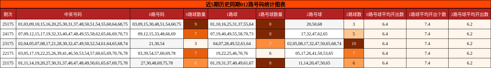 012路号码分析