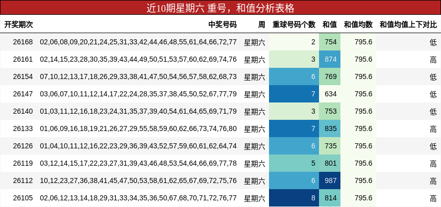 重号分析，和值分析