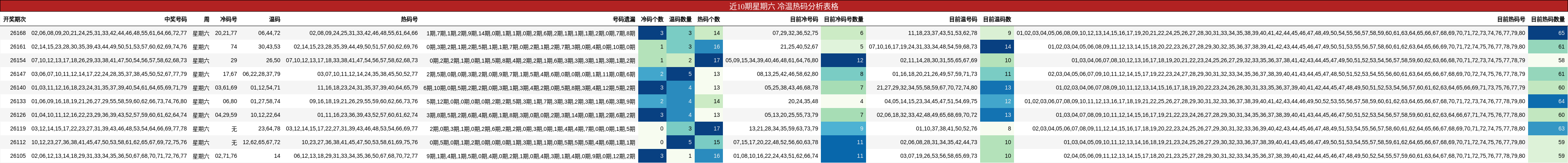冷温热码分析