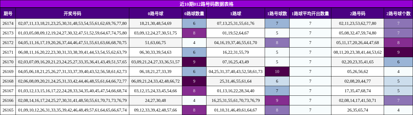 近10期012路号码数据表格