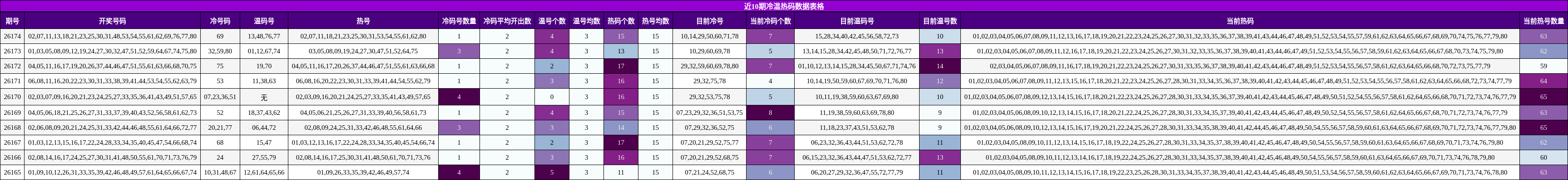 近10期冷温热码数据表格