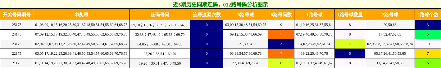 连码分析，012路号码分析