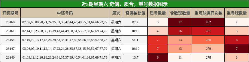 近5期星期六 奇偶，质合，重号数据图示