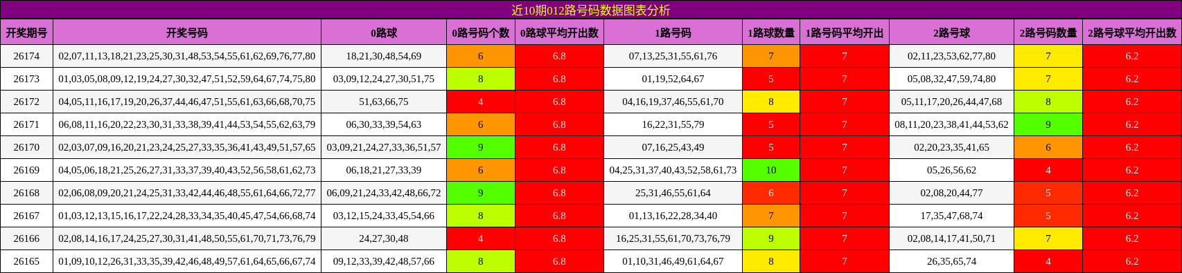 012路号码分析