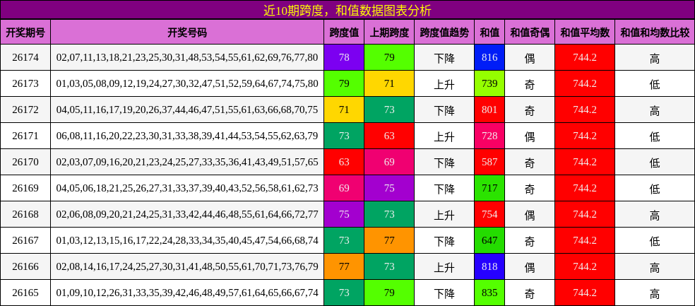 跨度分析，和值分析