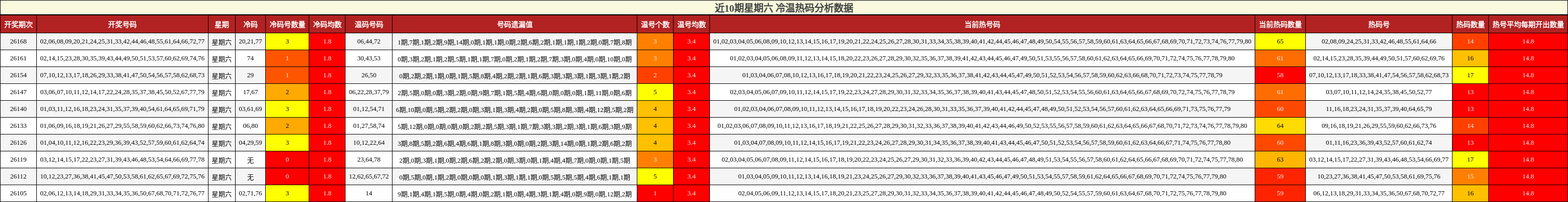 冷温热码分析