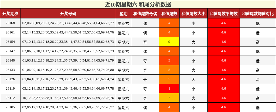 和尾分析
