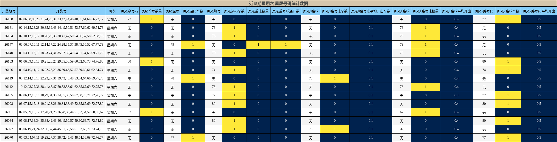 近15期星期六 凤尾号码统计数据