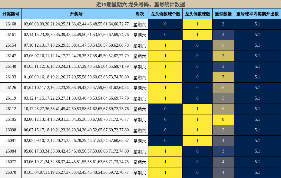 近15期星期六 龙头号码,重号统计数据