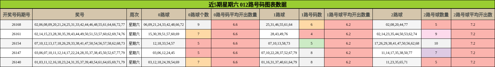 近5期星期六 012路号码图表数据