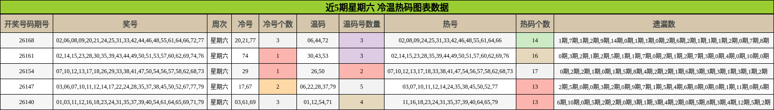 近5期星期六 冷温热码图表数据