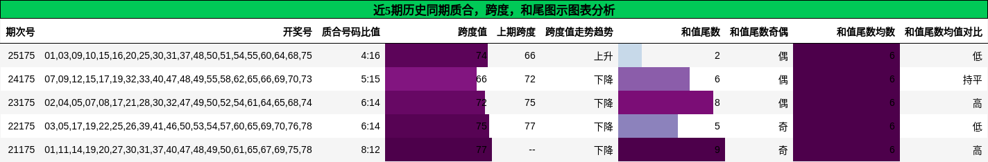 质合分析,跨度分析,和尾分析