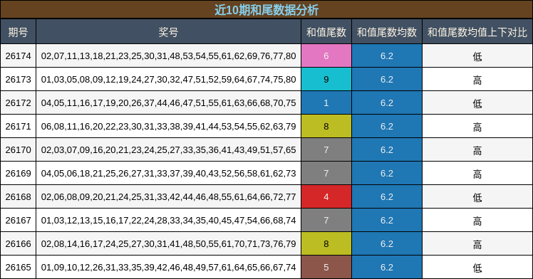 近10期和尾数据分析