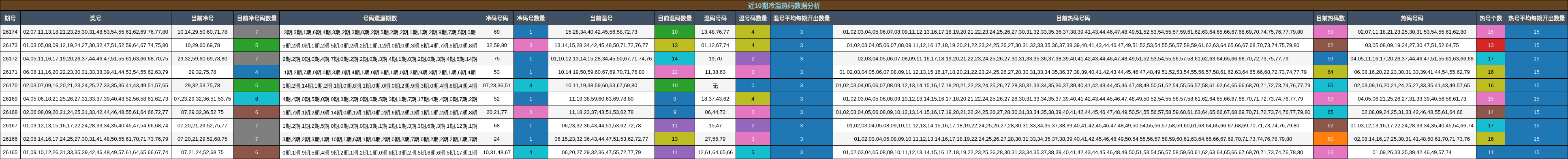 近10期冷温热码数据分析