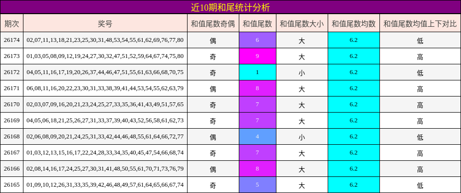 近10期和尾统计分析
